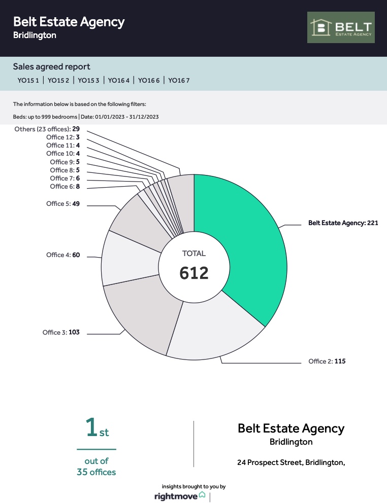 Rightmove Top Agent 2023